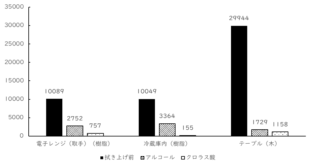 除菌剤拭き上げ後の測定結果